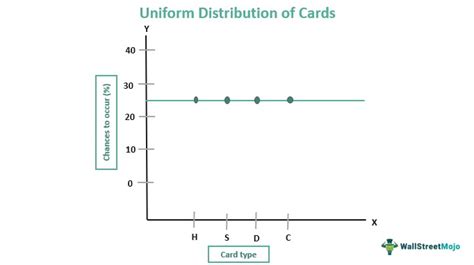 Uniform Distribution - Meaning, Variance, Formula, Examples