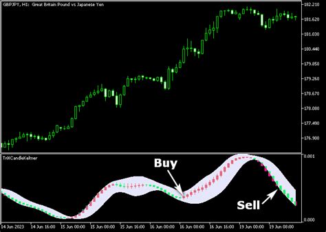 Trix Candle Keltner Signal Indicator For Mt