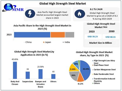 High Strength Steel Market Industry Analysis And Forecast