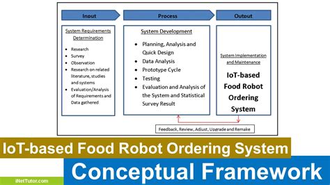 Conceptual Framework Of Iot Based Food Robot Ordering System