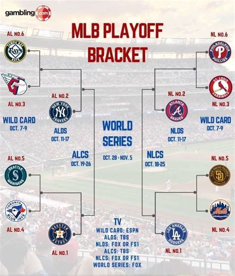 2022 MLB Playoffs MLB Postseason Format Explained