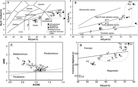 A Sio2 Vs Na2o K2o After Cox Et Al 1979 B Sio2 Vs K2o