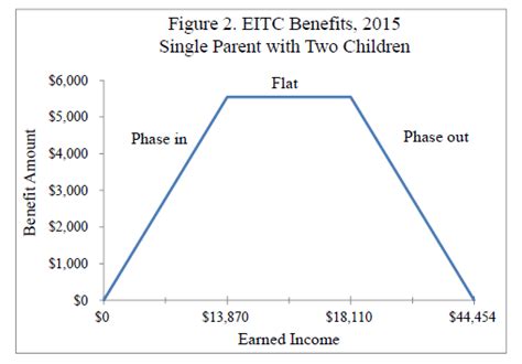 Earned Income Tax Credit Chart Keski