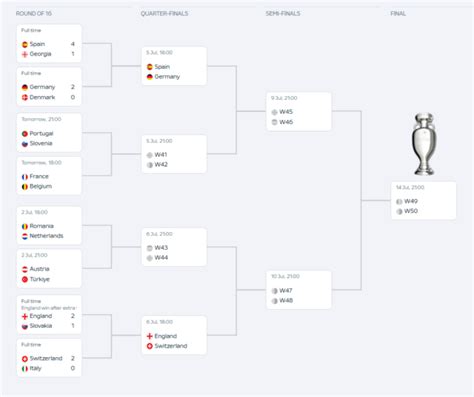 Euro 2024 Quarterfinals Fixtures Schedule Draw Bracket