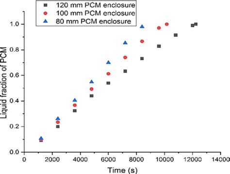 Melt Fraction With Time And Pcm Thickness Download Scientific Diagram