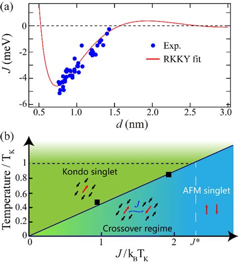 The Rkky Exchange Interaction And Phase Diagram Of Ikm Found In