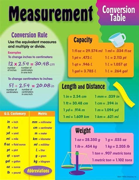 Mathematics Measurement Conversion Chart