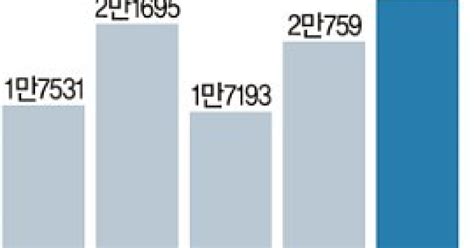 작년 1인당 국민소득 2만3000弗