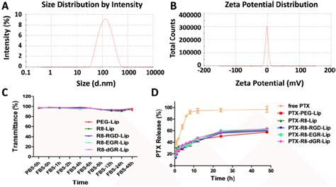 Characterization Of Liposomes Size Distribution Graph A And Zeta Download Scientific Diagram