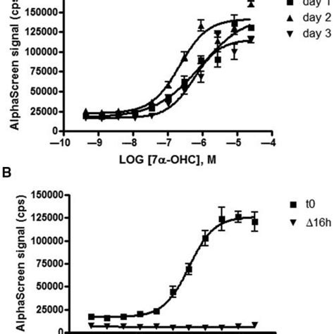 Assays For High Throughput Screening Hts Transfer Increasing Download Scientific Diagram