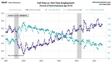 Full Time And Part Time Employment A Deeper Look Dshort Advisor