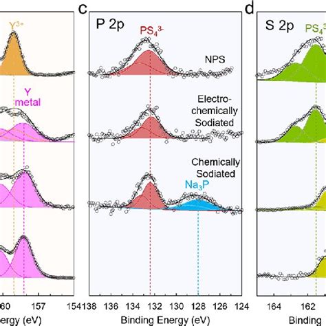 A Zr D B Y D C P P D S P And E B S Xps Spectra For