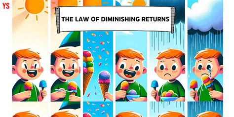 The Law Of Diminishing Returns Explained In Simple Terms Yourstory