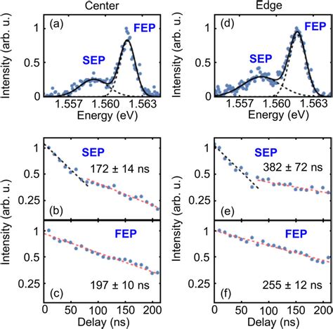 A Normalized Photoluminescence Spectrum Taken At The Center Of The Download Scientific