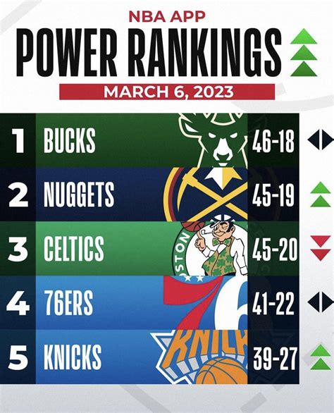 Top 5 In Official NBA Power Rankings 👀 : r/NYKnicks