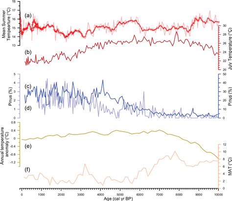 Figure 4 from Holocene summer temperature record based on branched ... 