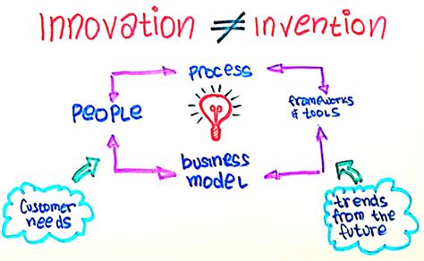 Innovation Vs Invention EM Solutions