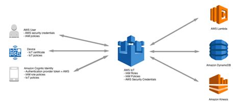 How Startups Can Benefit From AWS IoT Core