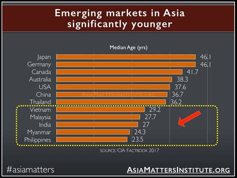 Emerging Markets In Asia Significantly