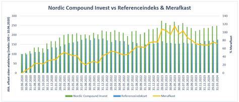 Performance Nordic Compound Invest