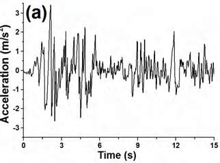 A Accelerogram For El Centro Earthquake Horizontal Displacement