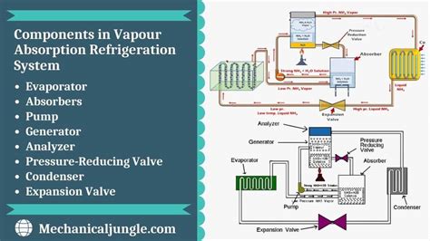 The Working Principles And Components Of Vapor Absorption Refrigeration