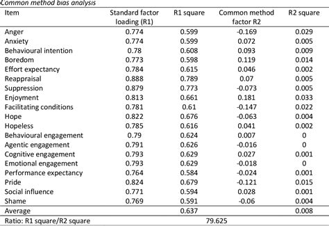 Table 1 From The Mediating Role Of Technology Acceptance And Moderating