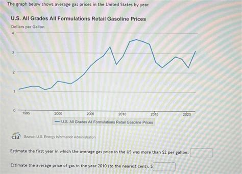 Solved The graph below shows average gas prices in the | Chegg.com