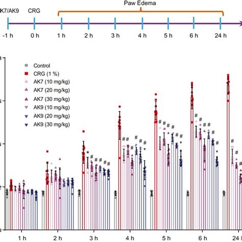 Characterization Of Ak7 Compound Ak7 Was Characterized By ¹h Nmr A Download Scientific