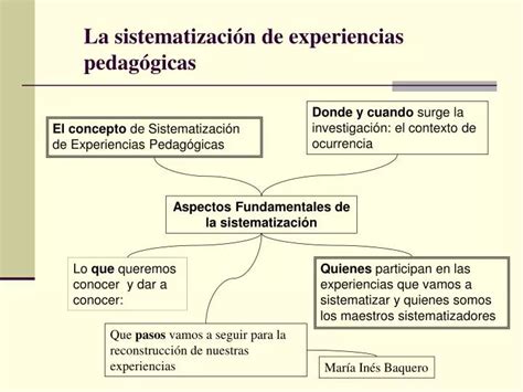 Ppt La Sistematizaci N De Experiencias Pedag Gicas Powerpoint