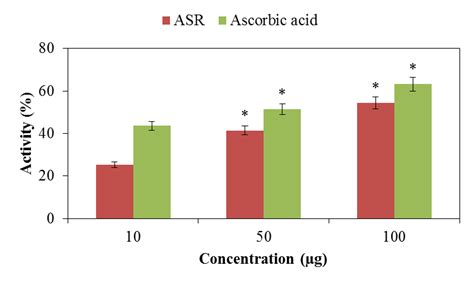 Comparative Dose Dependent Response Of Nitric Oxide Radical Scavenging