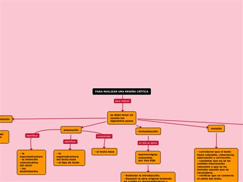 Para Realizar Una Rese A Cr Tica Mind Map