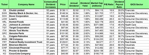 A Look At The Dividend Kings