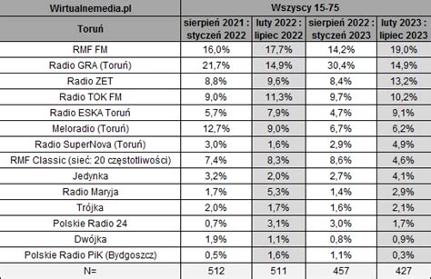 Słuchalność radio Toruń RMF FM Gra ZET TOK FM i Eska