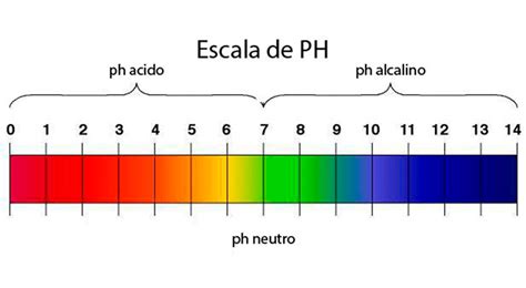 Niveles De Ph