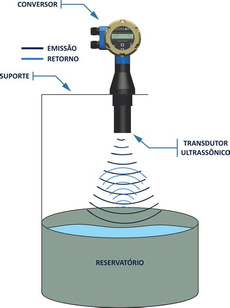 Como Funciona Um Medidor De N Vel Ultrass Nico Indflow