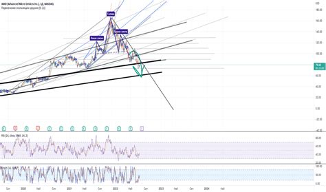 Акции AMD — График и котировки АМД (AMD) — TradingView