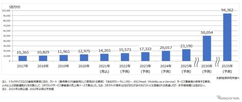 国内業務用maas車両向けコネクテッドサービス市場、2035年には7倍に拡大矢野経済研究所 1枚目の写真・画像 レスポンス