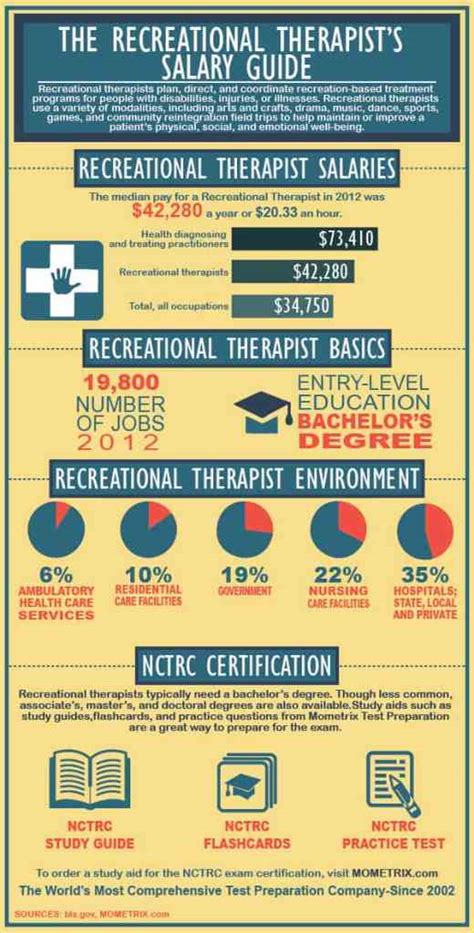 The Recreational Therapists Salary Guide Mometrix Blog