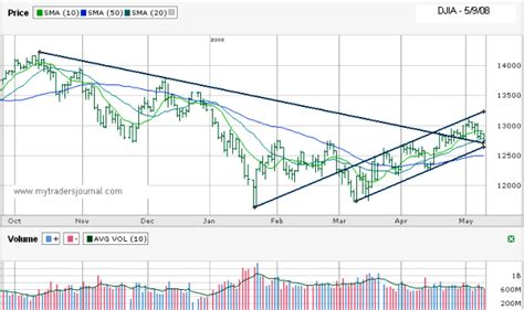 Dow Jones (DJIA) Chart – May 9, 2008 – My Trader's Journal