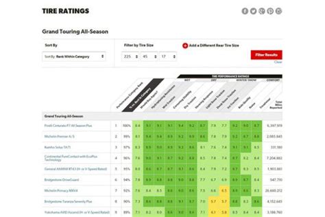 How To Find The Right Tires For Your Car Reviews By Wirecutter