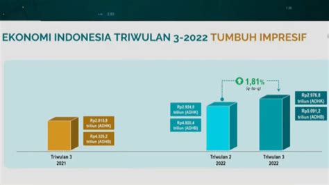 Ekonomi Indonesia Tumbuh 5 72 Di Kuartal Iii 2022