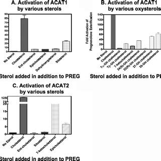 Esterification Of PREG And DHEA In The Presence Or Absence Of CHOL By