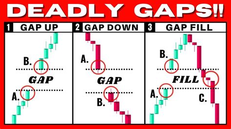 This Gap Trading Strategy Prints You Money Gap Up Gap Down Gap Fill