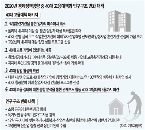 구색 맞추기용 40대 일자리 맞춤형 고용대책 네이트 뉴스