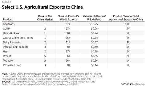 Agricultural Trade With China Whats At Stake For American Farmers