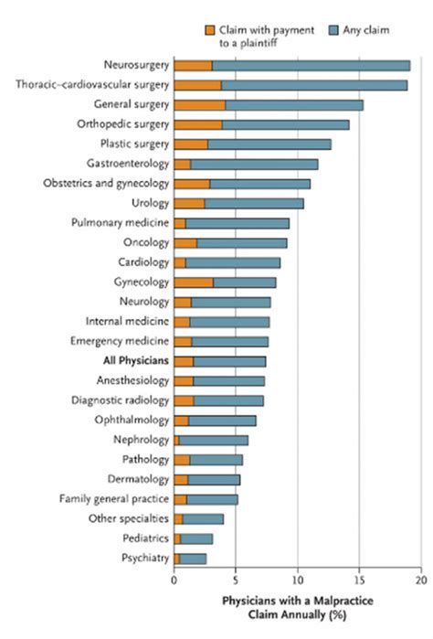 Who Has The Highest Malpractice Premiums Healthcare Economist