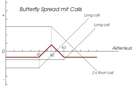 Butterfly Spreads Mit Optionen Wissen Zu Finanzderivaten