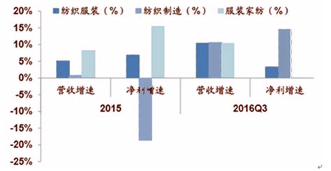 2017年中国纺织服装行业发展现状及行业发展趋势分析【图】智研咨询