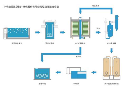 中节能环保能源废水除氨氮项目 哔哩哔哩